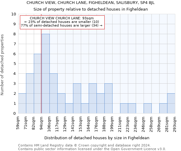 CHURCH VIEW, CHURCH LANE, FIGHELDEAN, SALISBURY, SP4 8JL: Size of property relative to detached houses in Figheldean