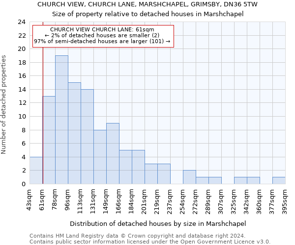 CHURCH VIEW, CHURCH LANE, MARSHCHAPEL, GRIMSBY, DN36 5TW: Size of property relative to detached houses in Marshchapel