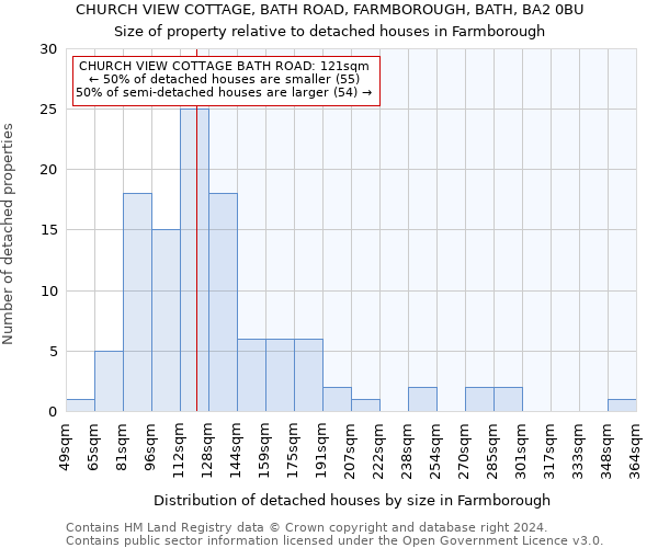 CHURCH VIEW COTTAGE, BATH ROAD, FARMBOROUGH, BATH, BA2 0BU: Size of property relative to detached houses in Farmborough