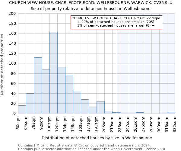 CHURCH VIEW HOUSE, CHARLECOTE ROAD, WELLESBOURNE, WARWICK, CV35 9LU: Size of property relative to detached houses in Wellesbourne