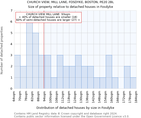 CHURCH VIEW, MILL LANE, FOSDYKE, BOSTON, PE20 2BL: Size of property relative to detached houses in Fosdyke