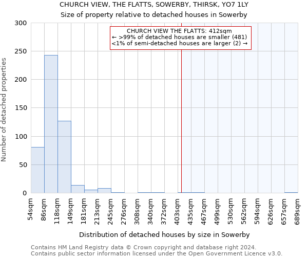 CHURCH VIEW, THE FLATTS, SOWERBY, THIRSK, YO7 1LY: Size of property relative to detached houses in Sowerby