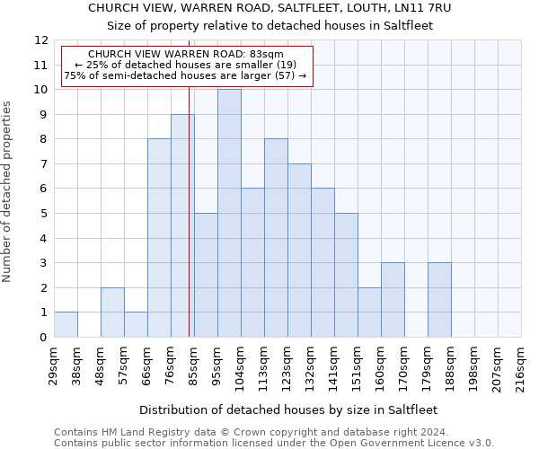 CHURCH VIEW, WARREN ROAD, SALTFLEET, LOUTH, LN11 7RU: Size of property relative to detached houses in Saltfleet