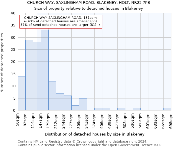 CHURCH WAY, SAXLINGHAM ROAD, BLAKENEY, HOLT, NR25 7PB: Size of property relative to detached houses in Blakeney