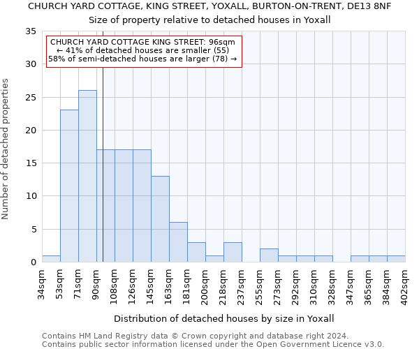 CHURCH YARD COTTAGE, KING STREET, YOXALL, BURTON-ON-TRENT, DE13 8NF: Size of property relative to detached houses in Yoxall