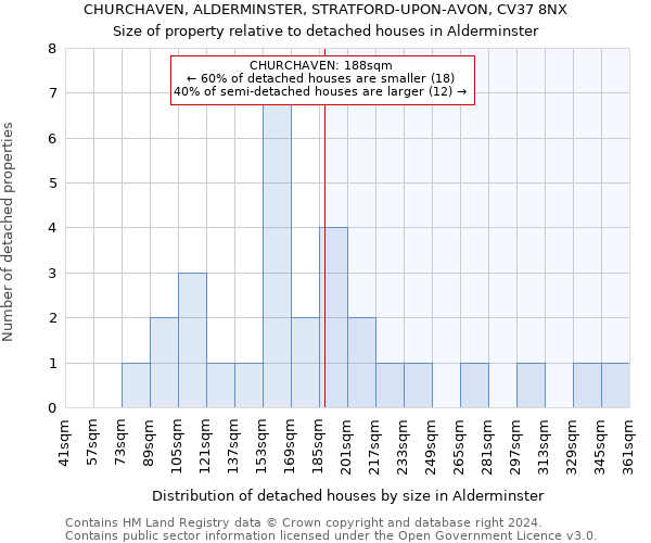 CHURCHAVEN, ALDERMINSTER, STRATFORD-UPON-AVON, CV37 8NX: Size of property relative to detached houses in Alderminster