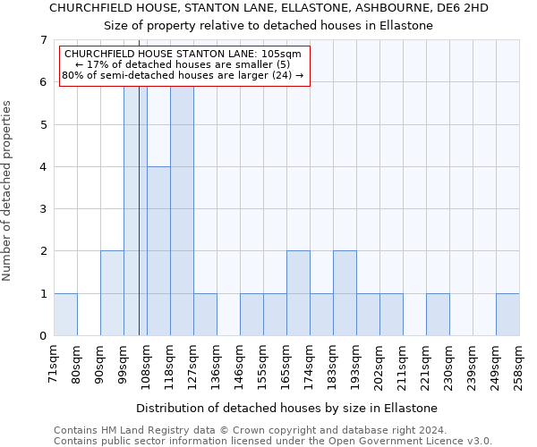 CHURCHFIELD HOUSE, STANTON LANE, ELLASTONE, ASHBOURNE, DE6 2HD: Size of property relative to detached houses in Ellastone