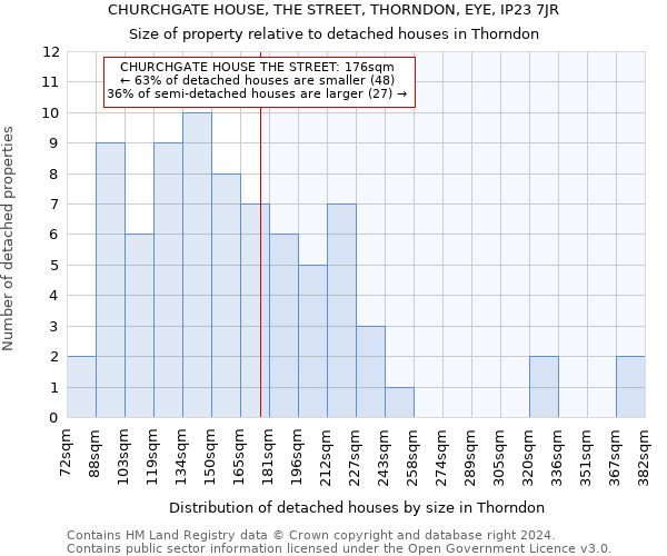 CHURCHGATE HOUSE, THE STREET, THORNDON, EYE, IP23 7JR: Size of property relative to detached houses in Thorndon