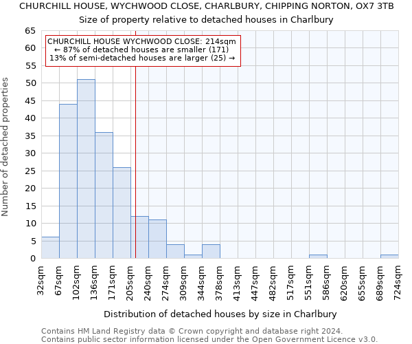 CHURCHILL HOUSE, WYCHWOOD CLOSE, CHARLBURY, CHIPPING NORTON, OX7 3TB: Size of property relative to detached houses in Charlbury