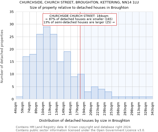 CHURCHSIDE, CHURCH STREET, BROUGHTON, KETTERING, NN14 1LU: Size of property relative to detached houses in Broughton