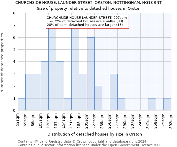 CHURCHSIDE HOUSE, LAUNDER STREET, ORSTON, NOTTINGHAM, NG13 9NT: Size of property relative to detached houses in Orston