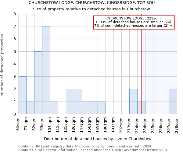 CHURCHSTOW LODGE, CHURCHSTOW, KINGSBRIDGE, TQ7 3QU: Size of property relative to detached houses in Churchstow