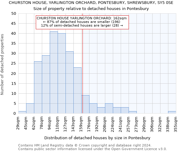 CHURSTON HOUSE, YARLINGTON ORCHARD, PONTESBURY, SHREWSBURY, SY5 0SE: Size of property relative to detached houses in Pontesbury