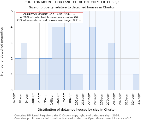CHURTON MOUNT, HOB LANE, CHURTON, CHESTER, CH3 6JZ: Size of property relative to detached houses in Churton