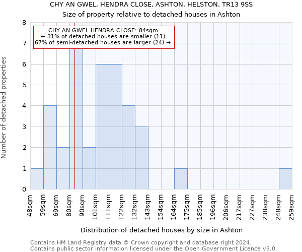CHY AN GWEL, HENDRA CLOSE, ASHTON, HELSTON, TR13 9SS: Size of property relative to detached houses in Ashton