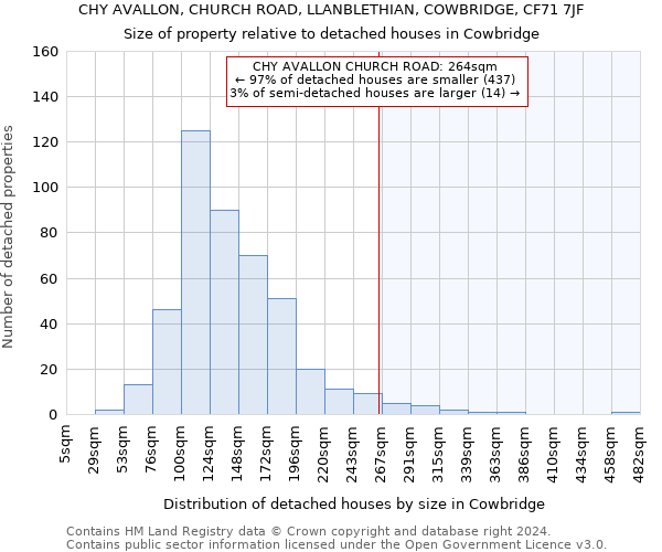 CHY AVALLON, CHURCH ROAD, LLANBLETHIAN, COWBRIDGE, CF71 7JF: Size of property relative to detached houses in Cowbridge