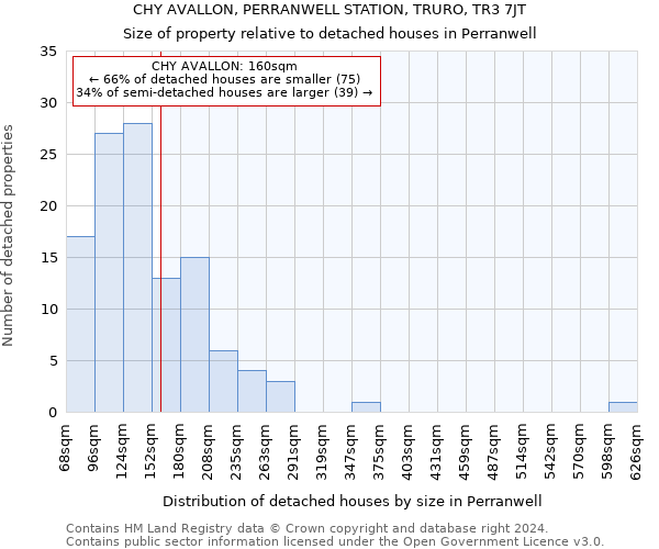 CHY AVALLON, PERRANWELL STATION, TRURO, TR3 7JT: Size of property relative to detached houses in Perranwell