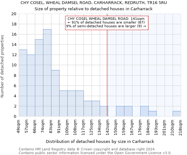 CHY COSEL, WHEAL DAMSEL ROAD, CARHARRACK, REDRUTH, TR16 5RU: Size of property relative to detached houses in Carharrack