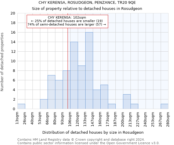 CHY KERENSA, ROSUDGEON, PENZANCE, TR20 9QE: Size of property relative to detached houses in Rosudgeon