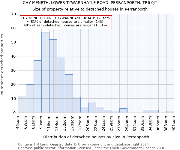 CHY MENETH, LOWER TYWARNHAYLE ROAD, PERRANPORTH, TR6 0JY: Size of property relative to detached houses in Perranporth