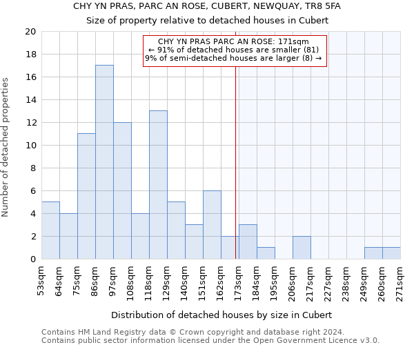 CHY YN PRAS, PARC AN ROSE, CUBERT, NEWQUAY, TR8 5FA: Size of property relative to detached houses in Cubert
