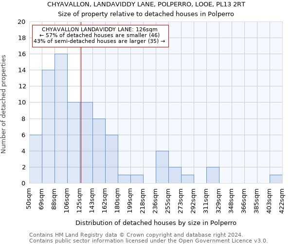 CHYAVALLON, LANDAVIDDY LANE, POLPERRO, LOOE, PL13 2RT: Size of property relative to detached houses in Polperro