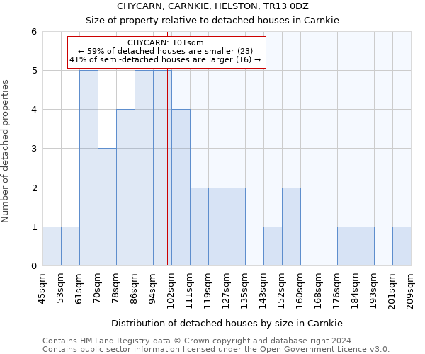 CHYCARN, CARNKIE, HELSTON, TR13 0DZ: Size of property relative to detached houses in Carnkie
