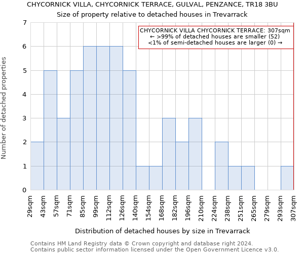 CHYCORNICK VILLA, CHYCORNICK TERRACE, GULVAL, PENZANCE, TR18 3BU: Size of property relative to detached houses in Trevarrack