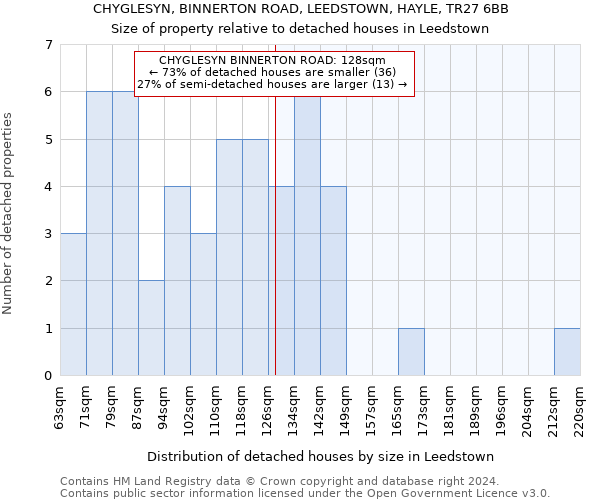 CHYGLESYN, BINNERTON ROAD, LEEDSTOWN, HAYLE, TR27 6BB: Size of property relative to detached houses in Leedstown