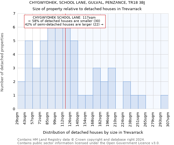 CHYGWYDHEK, SCHOOL LANE, GULVAL, PENZANCE, TR18 3BJ: Size of property relative to detached houses in Trevarrack