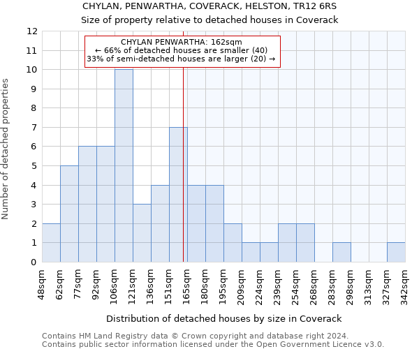 CHYLAN, PENWARTHA, COVERACK, HELSTON, TR12 6RS: Size of property relative to detached houses in Coverack