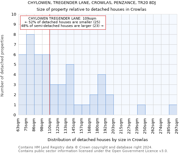 CHYLOWEN, TREGENDER LANE, CROWLAS, PENZANCE, TR20 8DJ: Size of property relative to detached houses in Crowlas