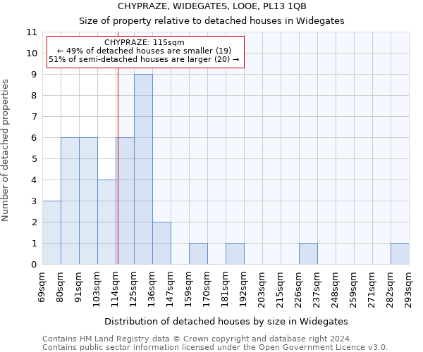 CHYPRAZE, WIDEGATES, LOOE, PL13 1QB: Size of property relative to detached houses in Widegates