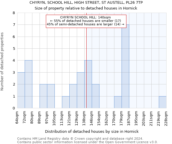 CHYRYN, SCHOOL HILL, HIGH STREET, ST AUSTELL, PL26 7TP: Size of property relative to detached houses in Hornick