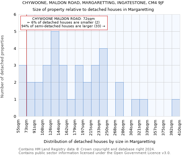 CHYWOONE, MALDON ROAD, MARGARETTING, INGATESTONE, CM4 9JF: Size of property relative to detached houses in Margaretting