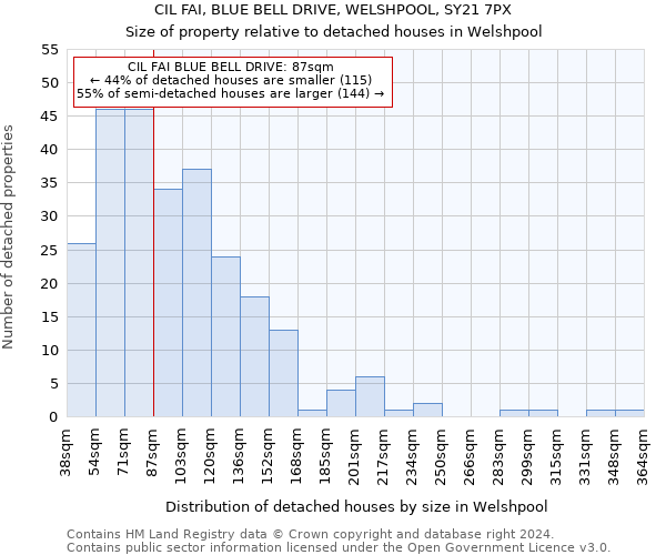 CIL FAI, BLUE BELL DRIVE, WELSHPOOL, SY21 7PX: Size of property relative to detached houses in Welshpool