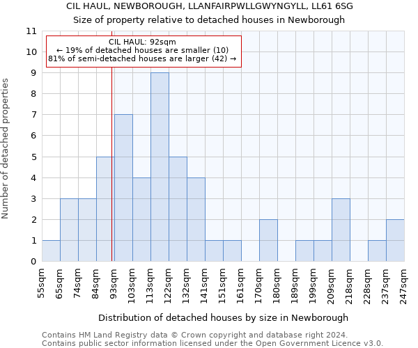 CIL HAUL, NEWBOROUGH, LLANFAIRPWLLGWYNGYLL, LL61 6SG: Size of property relative to detached houses in Newborough