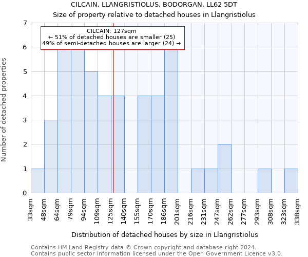 CILCAIN, LLANGRISTIOLUS, BODORGAN, LL62 5DT: Size of property relative to detached houses in Llangristiolus
