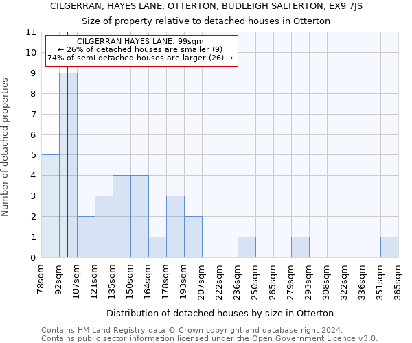 CILGERRAN, HAYES LANE, OTTERTON, BUDLEIGH SALTERTON, EX9 7JS: Size of property relative to detached houses in Otterton