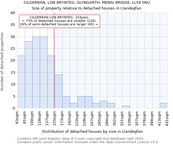 CILGERRAN, LON BRYNTEG, GLYNGARTH, MENAI BRIDGE, LL59 5NU: Size of property relative to detached houses in Llandegfan