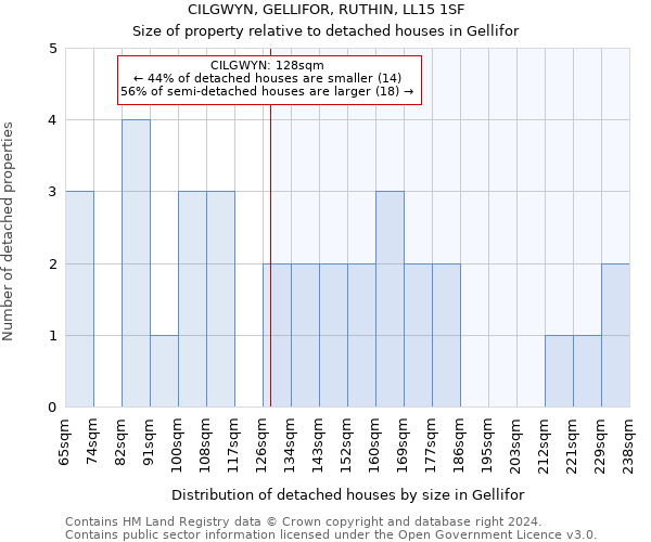 CILGWYN, GELLIFOR, RUTHIN, LL15 1SF: Size of property relative to detached houses in Gellifor