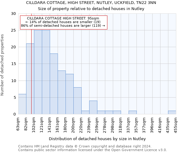 CILLDARA COTTAGE, HIGH STREET, NUTLEY, UCKFIELD, TN22 3NN: Size of property relative to detached houses in Nutley