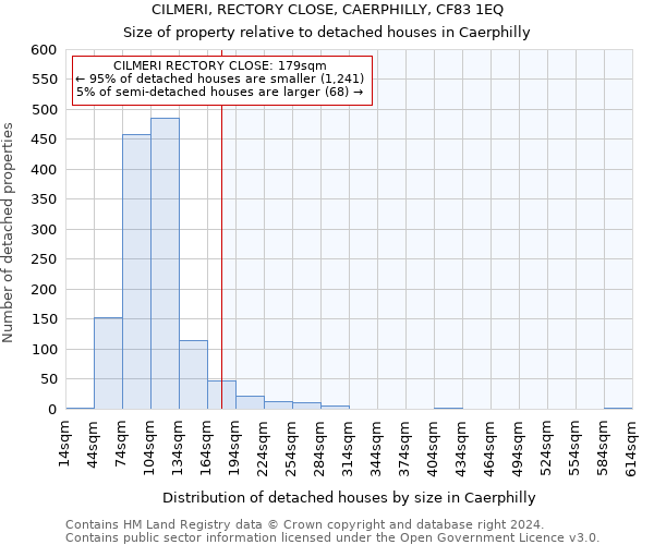 CILMERI, RECTORY CLOSE, CAERPHILLY, CF83 1EQ: Size of property relative to detached houses in Caerphilly