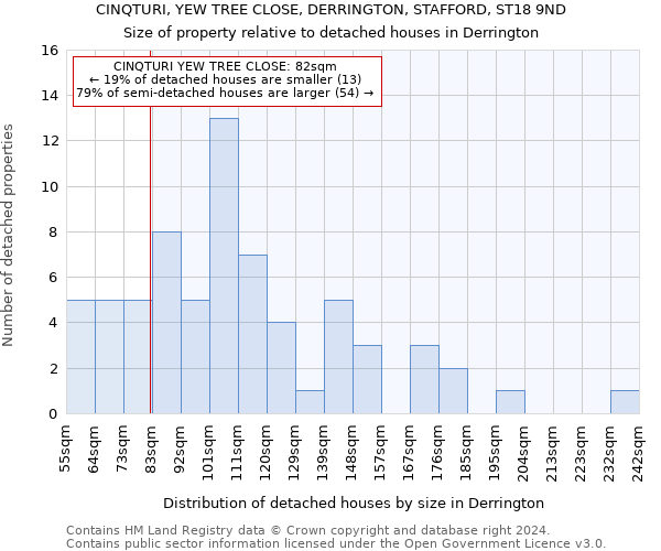 CINQTURI, YEW TREE CLOSE, DERRINGTON, STAFFORD, ST18 9ND: Size of property relative to detached houses in Derrington