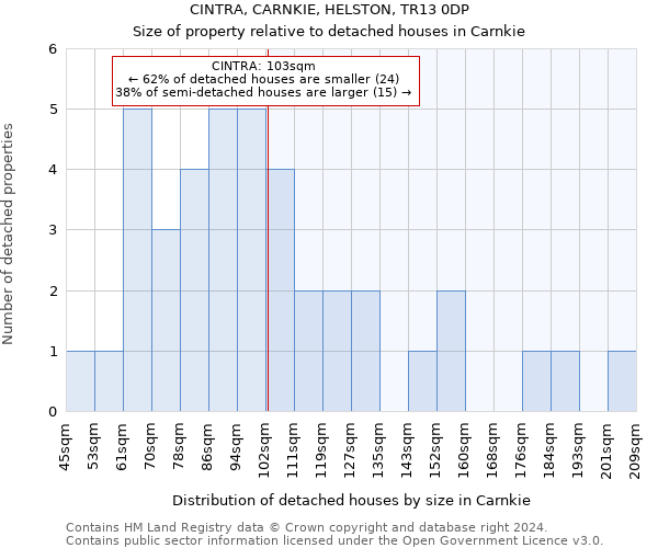 CINTRA, CARNKIE, HELSTON, TR13 0DP: Size of property relative to detached houses in Carnkie