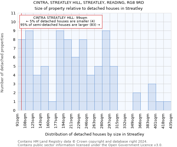 CINTRA, STREATLEY HILL, STREATLEY, READING, RG8 9RD: Size of property relative to detached houses in Streatley
