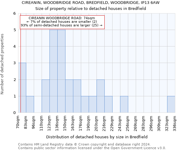 CIREANIN, WOODBRIDGE ROAD, BREDFIELD, WOODBRIDGE, IP13 6AW: Size of property relative to detached houses in Bredfield