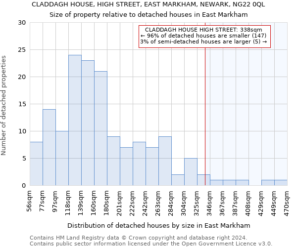 CLADDAGH HOUSE, HIGH STREET, EAST MARKHAM, NEWARK, NG22 0QL: Size of property relative to detached houses in East Markham