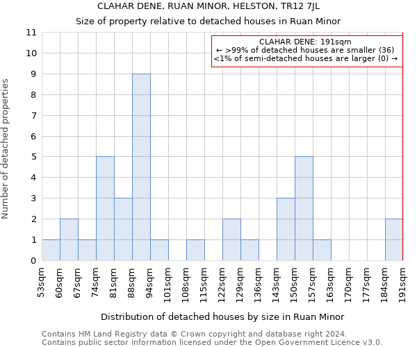 CLAHAR DENE, RUAN MINOR, HELSTON, TR12 7JL: Size of property relative to detached houses in Ruan Minor