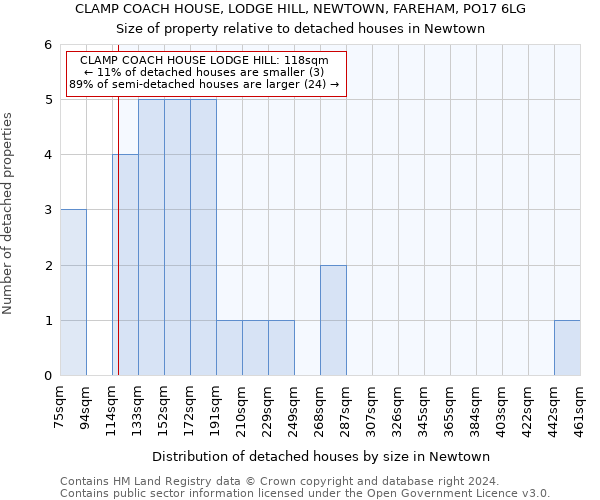CLAMP COACH HOUSE, LODGE HILL, NEWTOWN, FAREHAM, PO17 6LG: Size of property relative to detached houses in Newtown